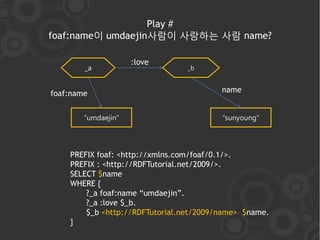 Play #
foaf:name이 umdaejin사람이 사랑하는 사람 name?

                     :love
        _a                      _b



foaf:name                                name


        “umdaejin”                       “sunyoung”




    PREFIX foaf: <http://xmlns.com/foaf/0.1/>.
    PREFIX : <http://RDFTutorial.net/2009/>.
    SELECT $name
    WHERE {
        ?_a foaf:name “umdaejin”.
        ?_a :love $_b.
        $_b <http://RDFTutorial.net/2009/name> $name.
    }
 
