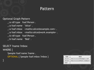 Pattern

Optional Graph Pattern
    _:a rdf:type foaf:Person .
    _:a foaf:name "Alice" .
    _:a foaf:mbox <mailto:alice@example.com> .
    _:a foaf:mbox <mailto:alice@work.example> .
    _:b rdf:type foaf:Person .
    _:b foaf:name "Bob" .


SELECT ?name ?mbox
WHERE {
    ?people foaf:name ?name .
    OPTIONAL { ?people foaf:mbox ?mbox }
}
 