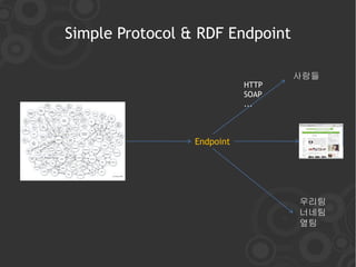 Simple Protocol & RDF Endpoint

                                   사람들
                            HTTP
                            SOAP
                            ...



                 Endpoint




                                   우리팀
                                   너네팀
                                   옆팀
 