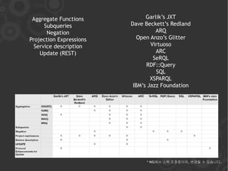 Aggregate Functions           Garlik‟s JXT
      Subqueries         Dave Beckett‟s Redland
       Negation                    ARQ
Projection Expressions     Open Anzo‟s Glitter
  Service description            Virtuoso
    Update (REST)                  ARC
                                  SeRQL
                               RDF::Query
                                   SQL
                                 XSPARQL
                          IBM‟s Jazz Foundation




                              * WG에서 스팩 조정중이며, 변경될 수 있습니다.
 