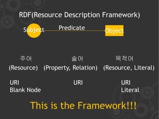 RDF(Resource Description Framework)

     Subject     Predicate       Object



    주어               술어             목적어
(Resource) (Property, Relation) (Resource, Literal)

URI                   URI              URI
Blank Node                             Literal

       This is the Framework!!!
 
