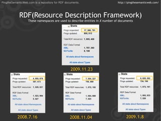 PingtheSemanticWeb.com is a repository for RDF documents.                      http://pingthesemanticweb.com/




            RDF(Resource Description Framework)
                   These namespaces are used to describe entities in X number of documents




                                                  2009.11.23




           2008.7.16                              2008.11.04                         2009.1.8
 
