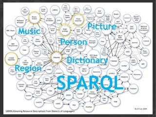 Picture
           Music
                                                  Person

                                                        Dictionary
        Region

                                               SPARQL
GRDDL(Gleaning Resource Descriptions from Dialects of Languages)
 