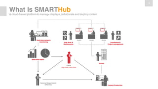 11
What Is SMARTHub
A cloud-based platform to manage displays,collaborate and deploy content
 