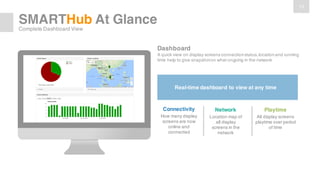 13
SMARTHub At Glance
Complete Dashboard View
Dashboard
A quick view on display screens connectionstatus,locationand running
time help to give snapshoton what ongoing in the network
Real-time dashboard to view at any time
Connectivity
How many display
screens are now
online and
connected
Network
Location map of
all display
screens in the
network
Playtime
All display screens
playtime over period
of time
 