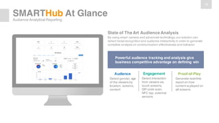 18
SMARTHub At Glance
Audience Analytical Reporting
State of The Art Audience Analysis
By using smart camera and advanced technology,our solution can
detect facial recognitionand audience interactivity in order to generate
complete analysis on communication effectiveness and behavior
Powerful audience tracking and analysis give
business competitive advantage on defining win
Audience
Detect gender, age
of the viewers by
location, screens,
content
Engagement
Detect interaction
from viewers via
touch screens,
QR code scan,
NFC tap, external
sensors
Proof-of-Play
Generate real-time
report on how
content is played on
all screens
 