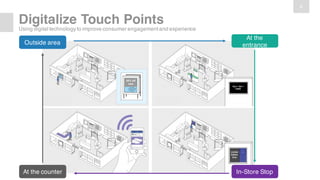 6
Digitalize Touch Points
Using digital technology to improve consumer engagementand experience
30%
Outside area
At the
entrance
In-Store StopAt the counter
 