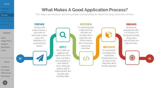 job search process