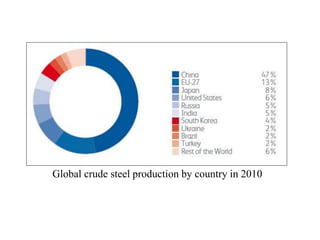 Global crude steel production by country in 2010
 