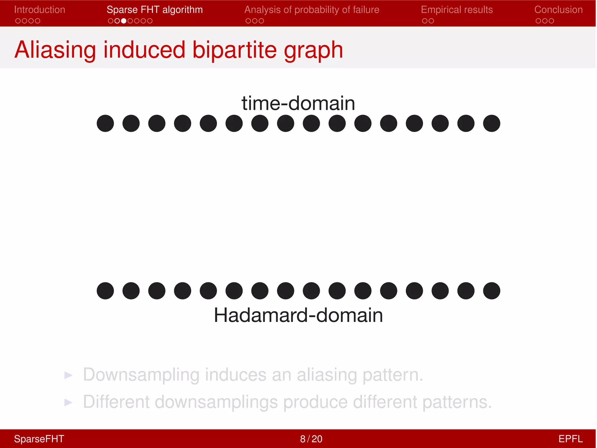 Introduction Sparse FHT algorithm Analysis of probability of failure Empirical results Conclusion
Aliasing induced bipartite graph
time-domain
Hadamard-domain
I Downsampling induces an aliasing pattern.
I Different downsamplings produce different patterns.
SparseFHT 8 / 20 EPFL
 