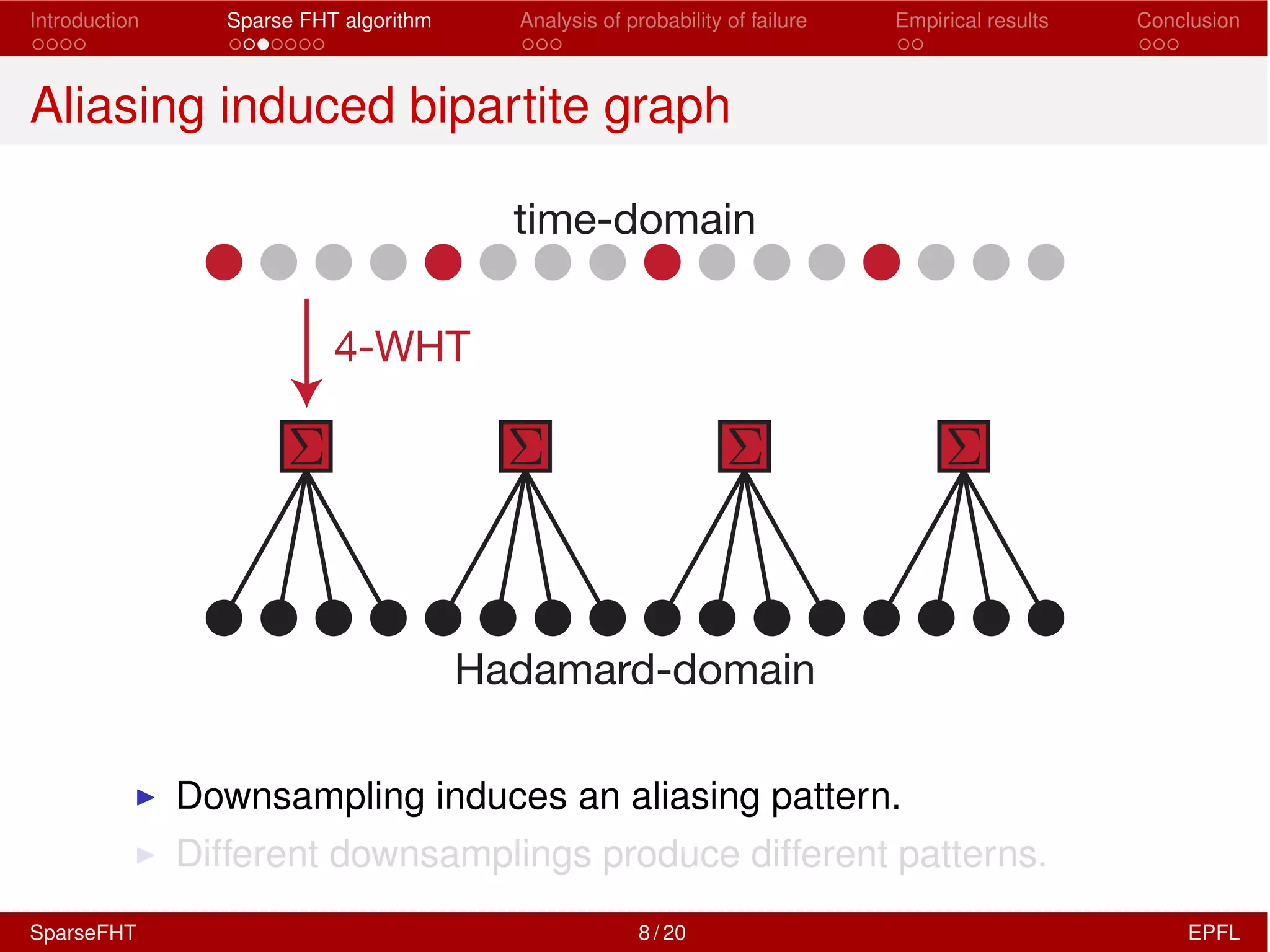 Introduction Sparse FHT algorithm Analysis of probability of failure Empirical results Conclusion
Aliasing induced bipartite graph
time-domain
Hadamard-domain
4-WHT
I Downsampling induces an aliasing pattern.
I Different downsamplings produce different patterns.
SparseFHT 8 / 20 EPFL
 