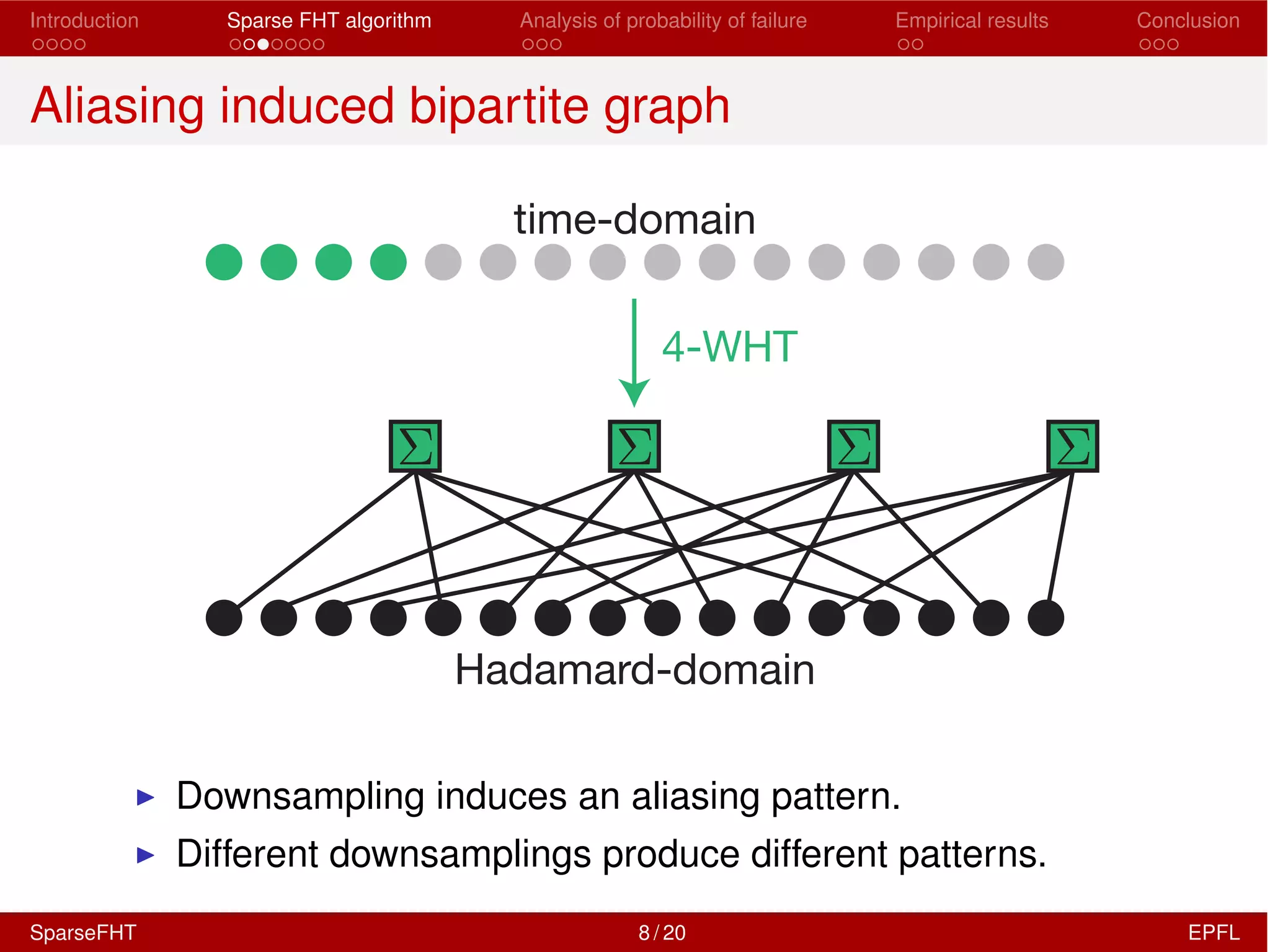 Introduction Sparse FHT algorithm Analysis of probability of failure Empirical results Conclusion
Aliasing induced bipartite graph
time-domain
Hadamard-domain
4-WHT
I Downsampling induces an aliasing pattern.
I Different downsamplings produce different patterns.
SparseFHT 8 / 20 EPFL
 