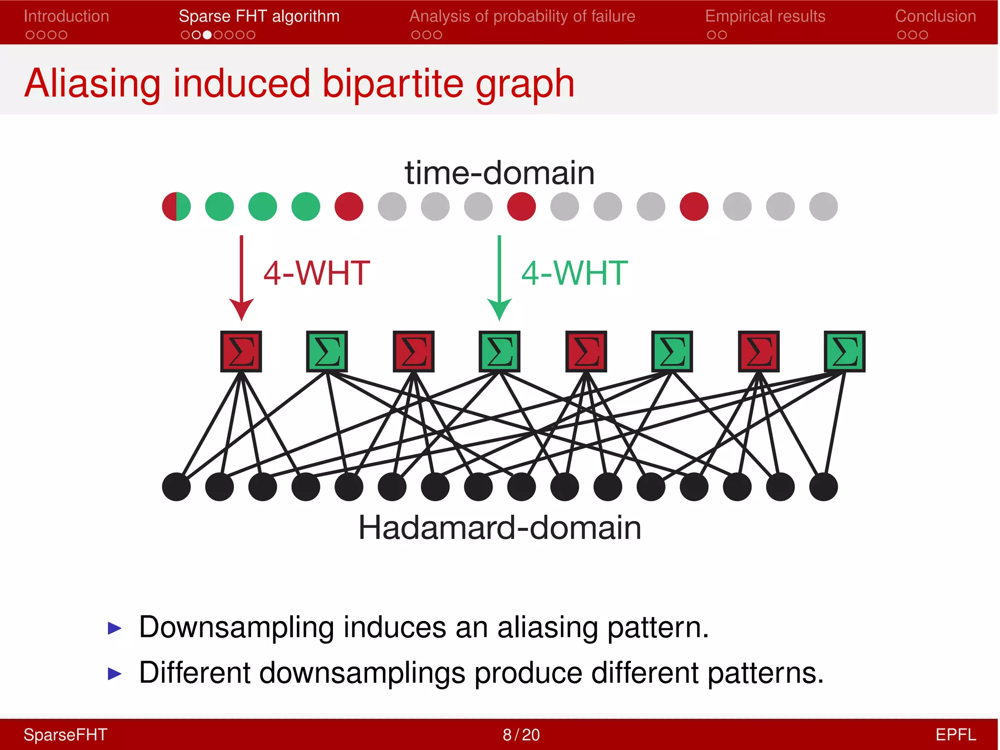 Introduction Sparse FHT algorithm Analysis of probability of failure Empirical results Conclusion
Aliasing induced bipartite graph
time-domain
Hadamard-domain
4-WHT 4-WHT
I Downsampling induces an aliasing pattern.
I Different downsamplings produce different patterns.
SparseFHT 8 / 20 EPFL
 
