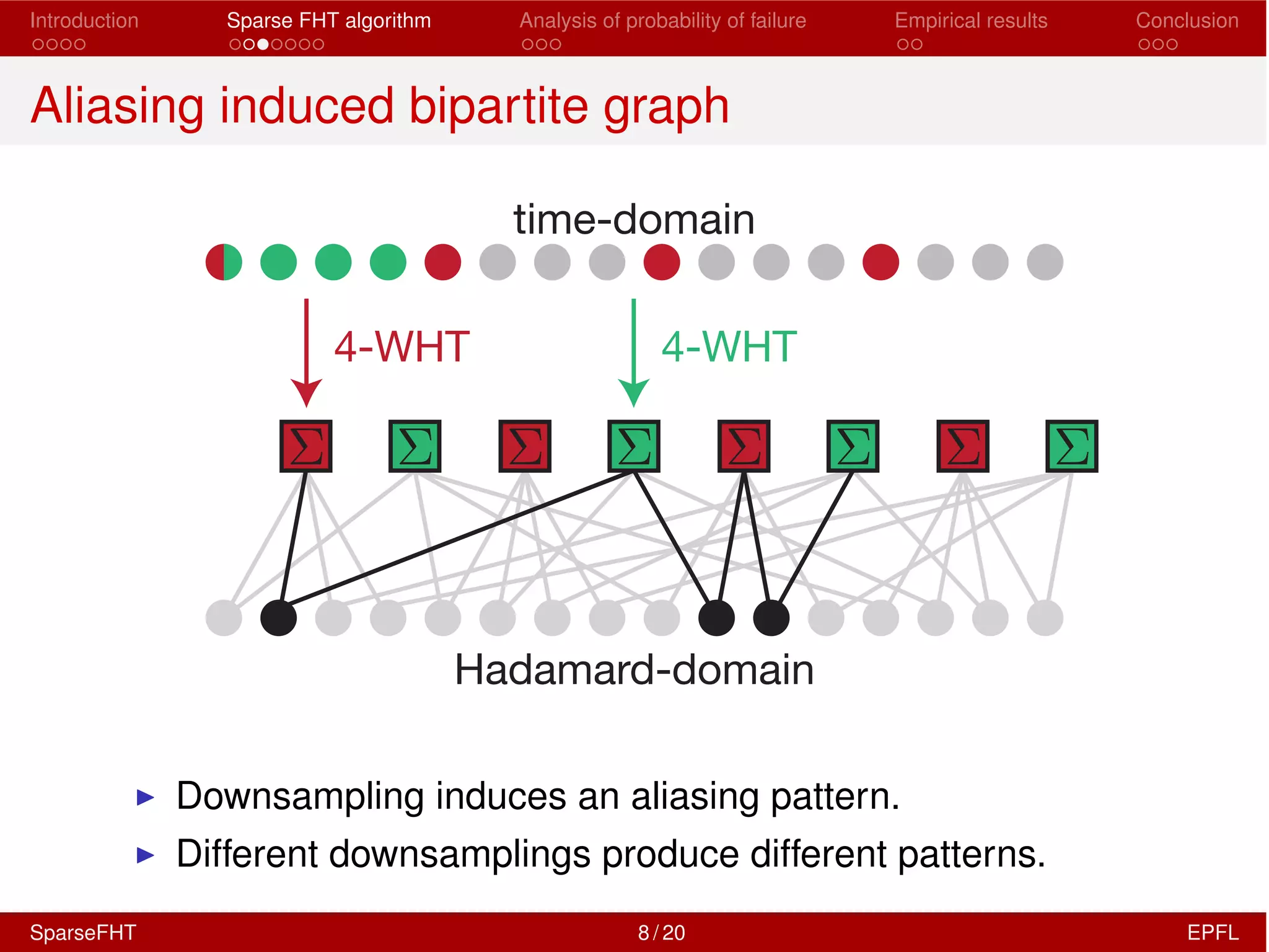 Introduction Sparse FHT algorithm Analysis of probability of failure Empirical results Conclusion
Aliasing induced bipartite graph
time-domain
Hadamard-domain
4-WHT 4-WHT
I Downsampling induces an aliasing pattern.
I Different downsamplings produce different patterns.
SparseFHT 8 / 20 EPFL
 