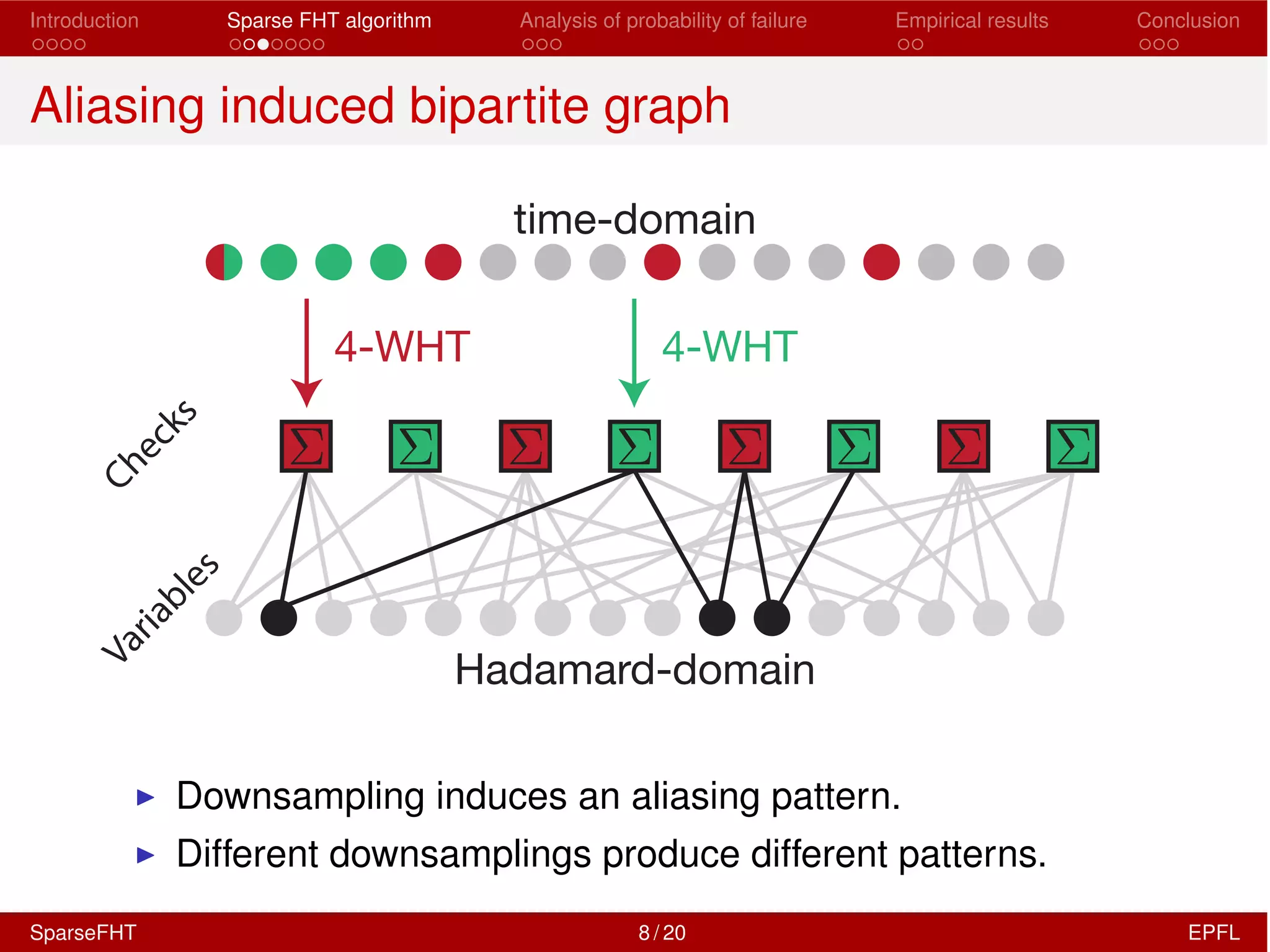 Introduction Sparse FHT algorithm Analysis of probability of failure Empirical results Conclusion
Aliasing induced bipartite graph
time-domain
Hadamard-domain
4-WHT 4-WHT
Checks
Variables
I Downsampling induces an aliasing pattern.
I Different downsamplings produce different patterns.
SparseFHT 8 / 20 EPFL
 