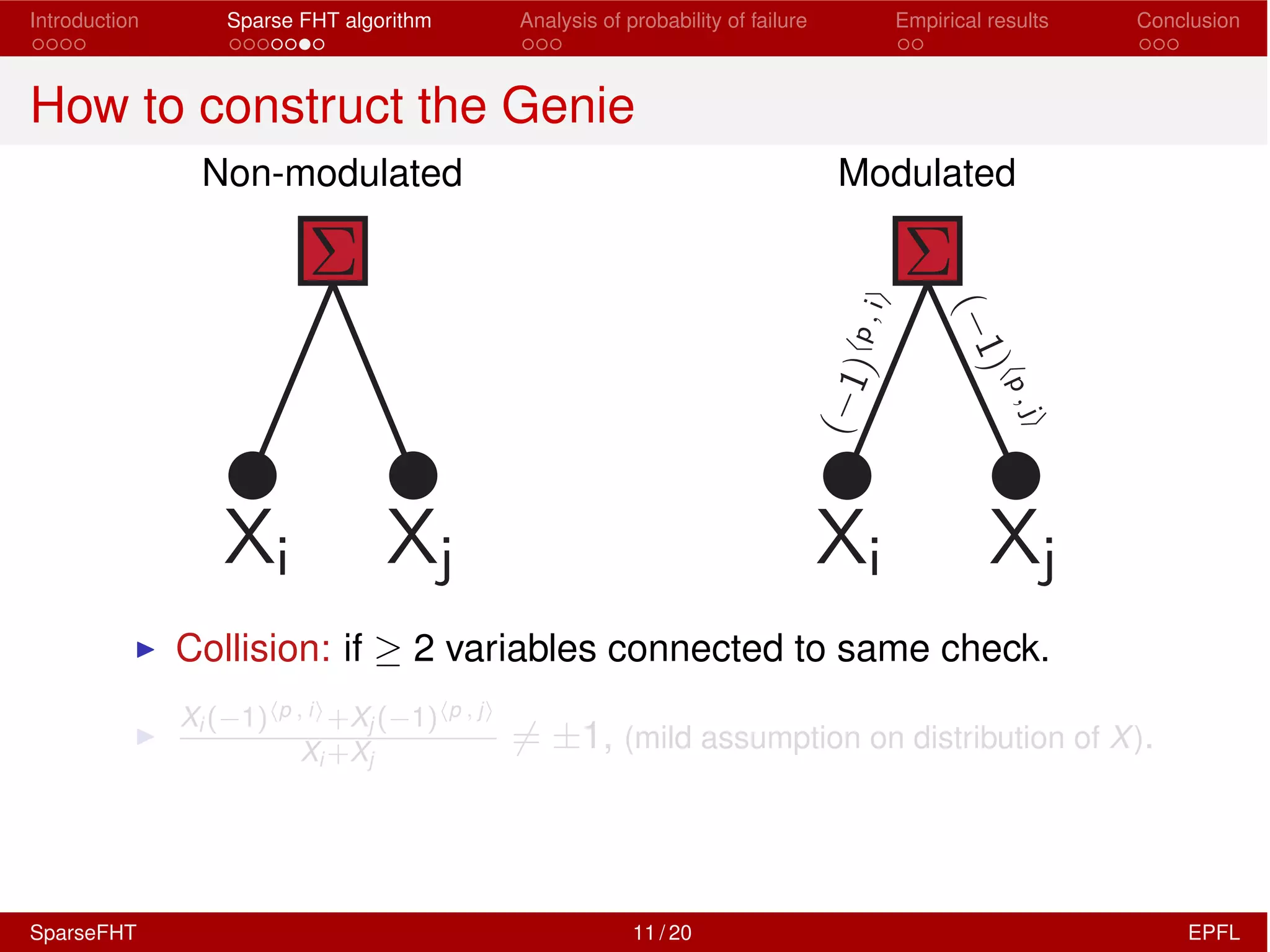 Introduction Sparse FHT algorithm Analysis of probability of failure Empirical results Conclusion
How to construct the Genie
Non-modulated Modulated
I Collision: if 2 variables connected to same check.
I
Xi ( 1)hp , ii+Xj ( 1)hp , ji
Xi +Xj
6= ±1, (mild assumption on distribution of X).
SparseFHT 11 / 20 EPFL
 