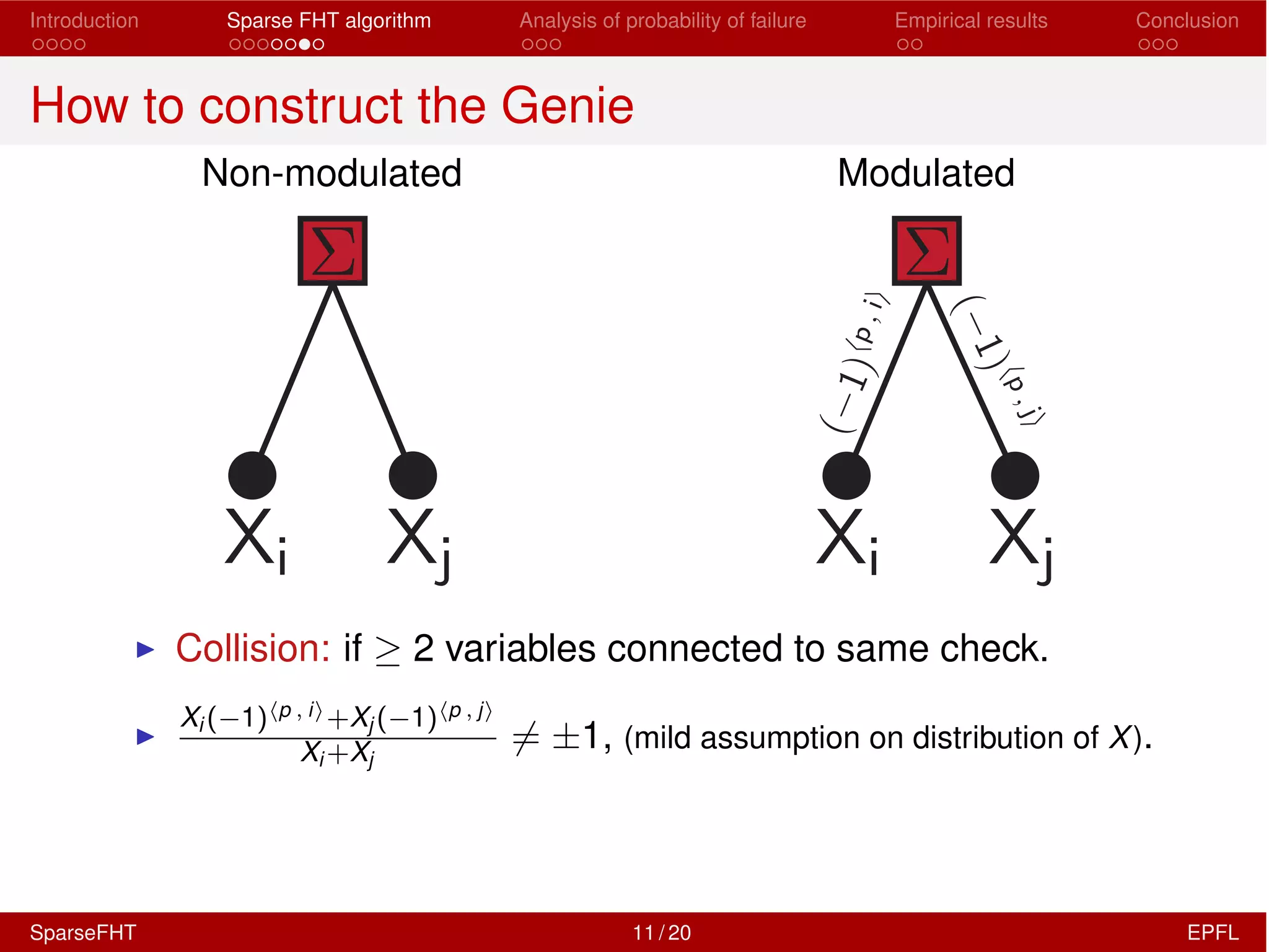Introduction Sparse FHT algorithm Analysis of probability of failure Empirical results Conclusion
How to construct the Genie
Non-modulated Modulated
I Collision: if 2 variables connected to same check.
I
Xi ( 1)hp , ii+Xj ( 1)hp , ji
Xi +Xj
6= ±1, (mild assumption on distribution of X).
SparseFHT 11 / 20 EPFL
 