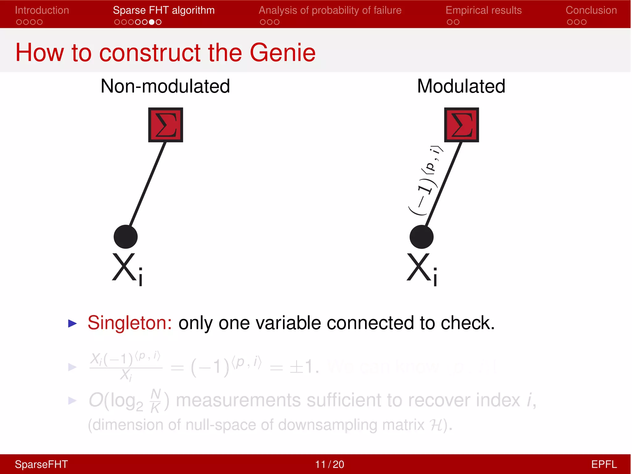 Introduction Sparse FHT algorithm Analysis of probability of failure Empirical results Conclusion
How to construct the Genie
Non-modulated Modulated
I Singleton: only one variable connected to check.
I
Xi ( 1)hp , ii
Xi
= ( 1)hp , ii = ±1. We can know hp , ii!
I O(log2
N
K ) measurements sufﬁcient to recover index i,
(dimension of null-space of downsampling matrix H).
SparseFHT 11 / 20 EPFL
 