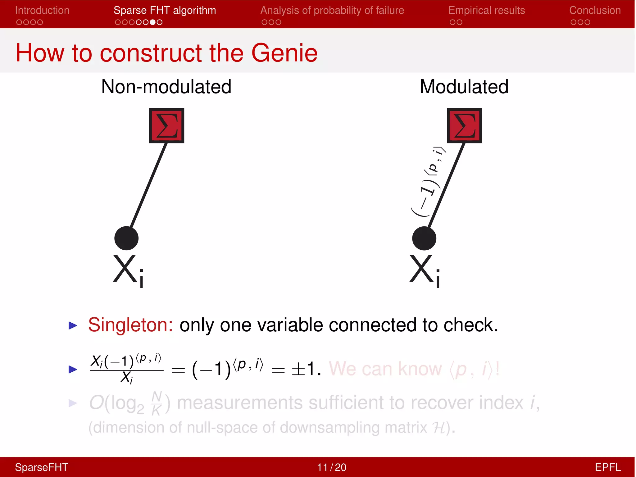 Introduction Sparse FHT algorithm Analysis of probability of failure Empirical results Conclusion
How to construct the Genie
Non-modulated Modulated
I Singleton: only one variable connected to check.
I
Xi ( 1)hp , ii
Xi
= ( 1)hp , ii = ±1. We can know hp , ii!
I O(log2
N
K ) measurements sufﬁcient to recover index i,
(dimension of null-space of downsampling matrix H).
SparseFHT 11 / 20 EPFL
 