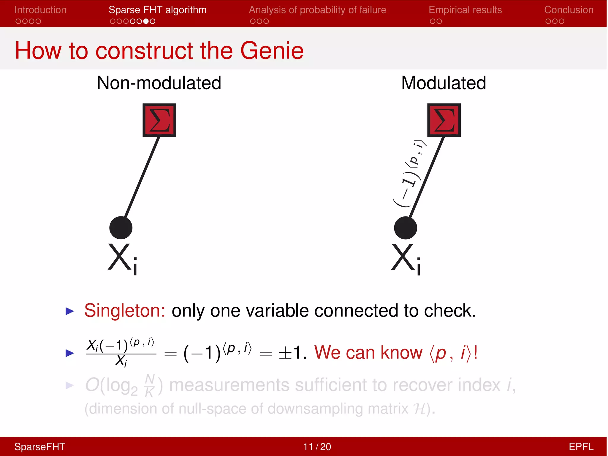 Introduction Sparse FHT algorithm Analysis of probability of failure Empirical results Conclusion
How to construct the Genie
Non-modulated Modulated
I Singleton: only one variable connected to check.
I
Xi ( 1)hp , ii
Xi
= ( 1)hp , ii = ±1. We can know hp , ii!
I O(log2
N
K ) measurements sufﬁcient to recover index i,
(dimension of null-space of downsampling matrix H).
SparseFHT 11 / 20 EPFL
 