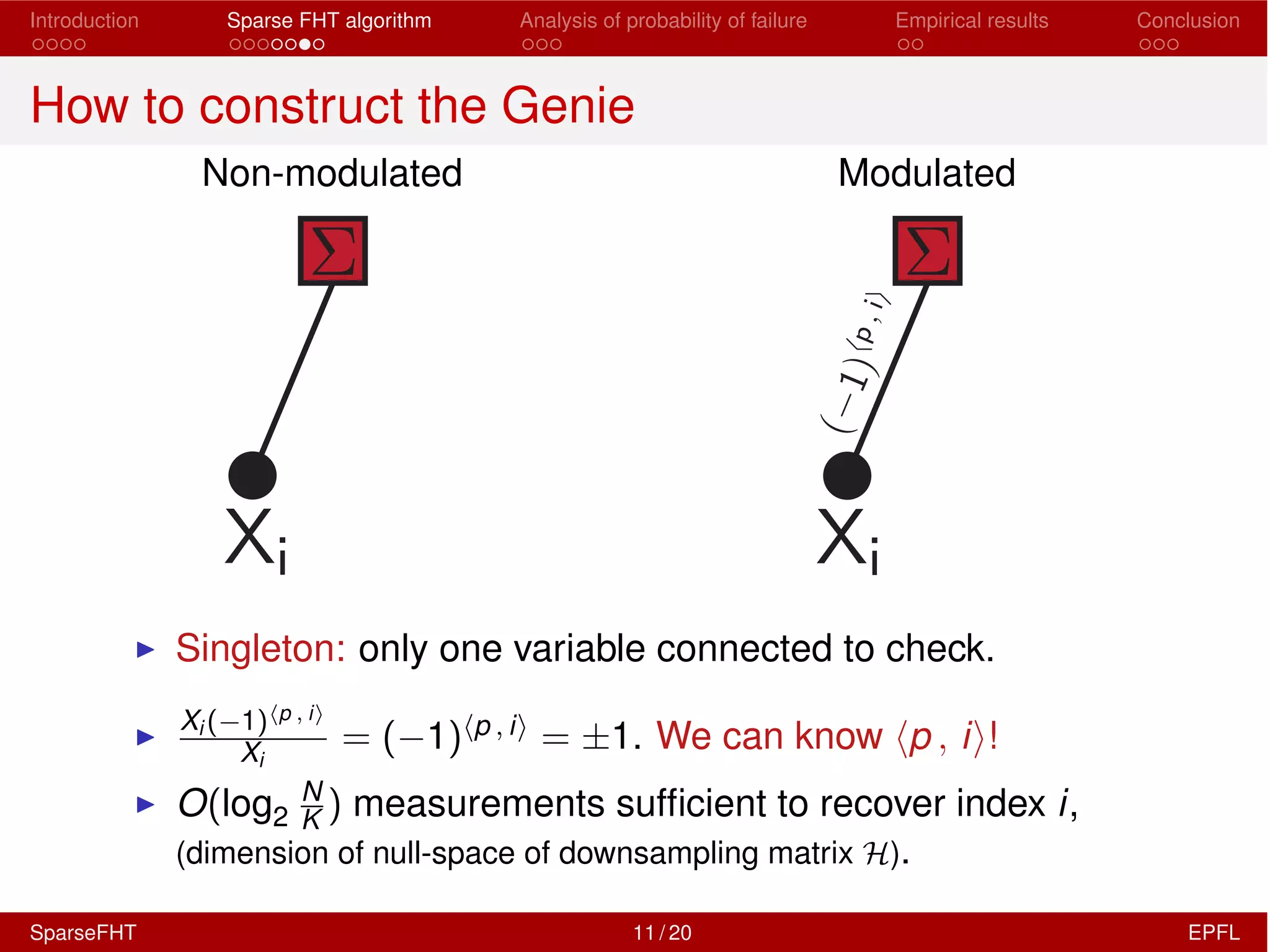 Introduction Sparse FHT algorithm Analysis of probability of failure Empirical results Conclusion
How to construct the Genie
Non-modulated Modulated
I Singleton: only one variable connected to check.
I
Xi ( 1)hp , ii
Xi
= ( 1)hp , ii = ±1. We can know hp , ii!
I O(log2
N
K ) measurements sufﬁcient to recover index i,
(dimension of null-space of downsampling matrix H).
SparseFHT 11 / 20 EPFL
 