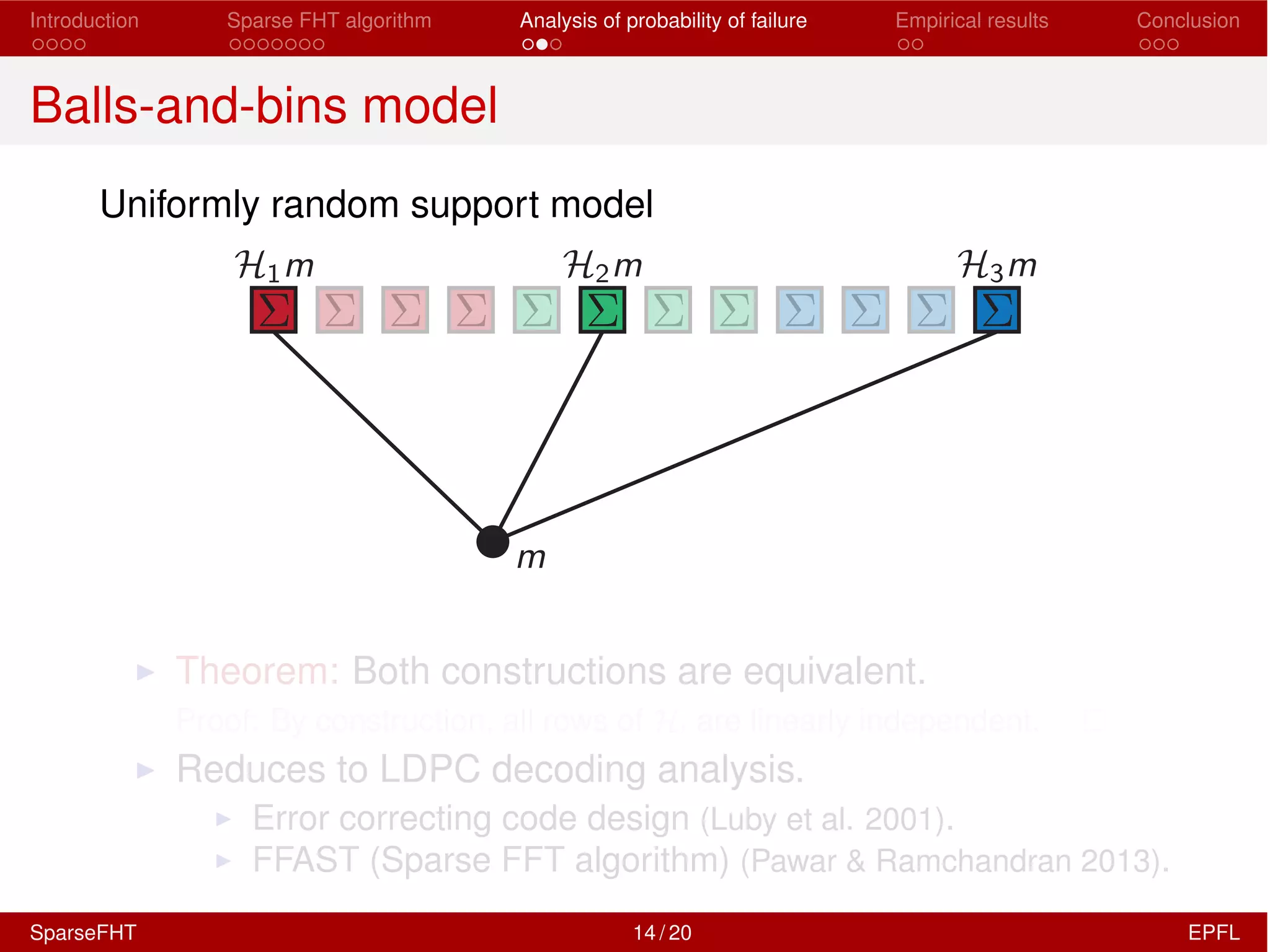 Introduction Sparse FHT algorithm Analysis of probability of failure Empirical results Conclusion
Balls-and-bins model
Uniformly random support model
I Theorem: Both constructions are equivalent.
Proof: By construction, all rows of Hi are linearly independent.
I Reduces to LDPC decoding analysis.
I Error correcting code design (Luby et al. 2001).
I FFAST (Sparse FFT algorithm) (Pawar & Ramchandran 2013).
SparseFHT 14 / 20 EPFL
 