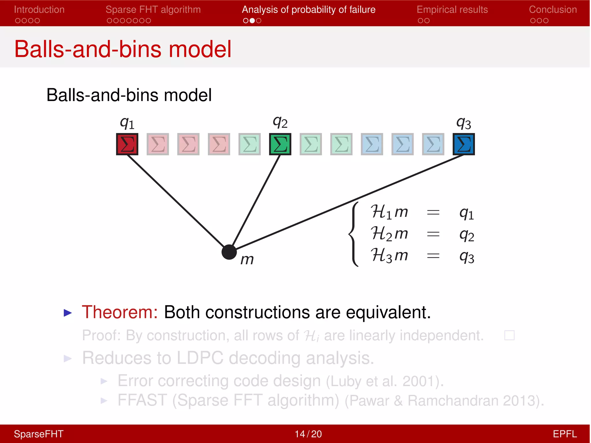 Introduction Sparse FHT algorithm Analysis of probability of failure Empirical results Conclusion
Balls-and-bins model
Balls-and-bins model
I Theorem: Both constructions are equivalent.
Proof: By construction, all rows of Hi are linearly independent.
I Reduces to LDPC decoding analysis.
I Error correcting code design (Luby et al. 2001).
I FFAST (Sparse FFT algorithm) (Pawar & Ramchandran 2013).
SparseFHT 14 / 20 EPFL
 