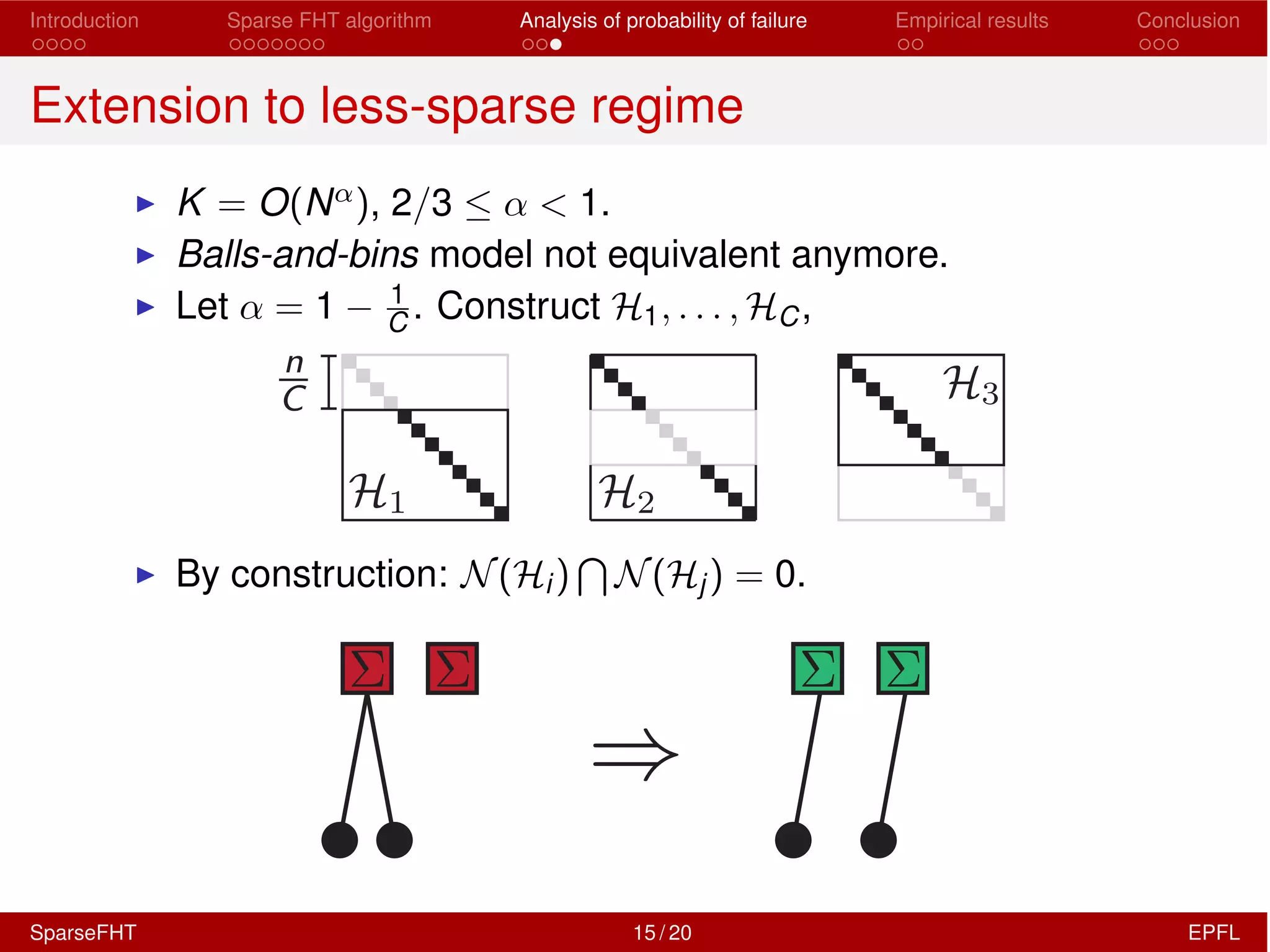 Introduction Sparse FHT algorithm Analysis of probability of failure Empirical results Conclusion
Extension to less-sparse regime
I K = O(N↵), 2/3  ↵ < 1.
I Balls-and-bins model not equivalent anymore.
I Let ↵ = 1 1
C . Construct H1, . . . , HC,
I By construction: N(Hi)
T
N(Hj) = 0.
SparseFHT 15 / 20 EPFL
 