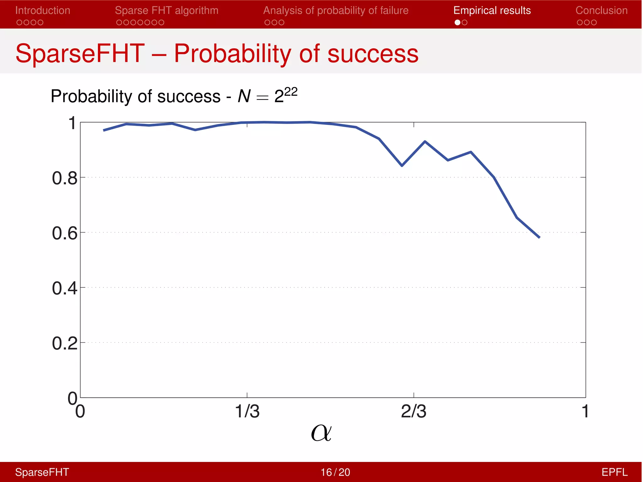 Introduction Sparse FHT algorithm Analysis of probability of failure Empirical results Conclusion
SparseFHT – Probability of success
Probability of success - N = 222
0 1/3 2/3 1
0
0.2
0.4
0.6
0.8
1
↵
SparseFHT 16 / 20 EPFL
 