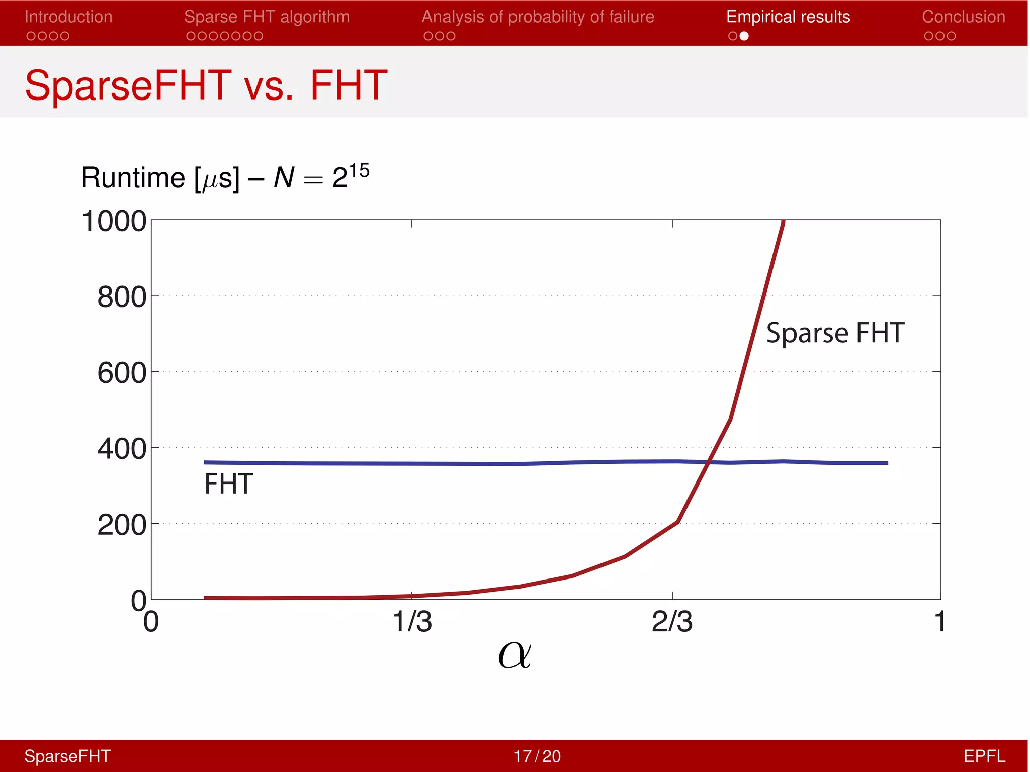 Introduction Sparse FHT algorithm Analysis of probability of failure Empirical results Conclusion
SparseFHT vs. FHT
Runtime [µs] – N = 215
0 1/3 2/3 1
0
200
400
600
800
1000
Sparse FHT
FHT
↵
SparseFHT 17 / 20 EPFL
 