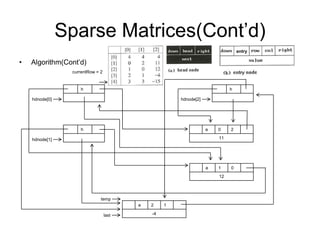 Sparse matrices | PPTX