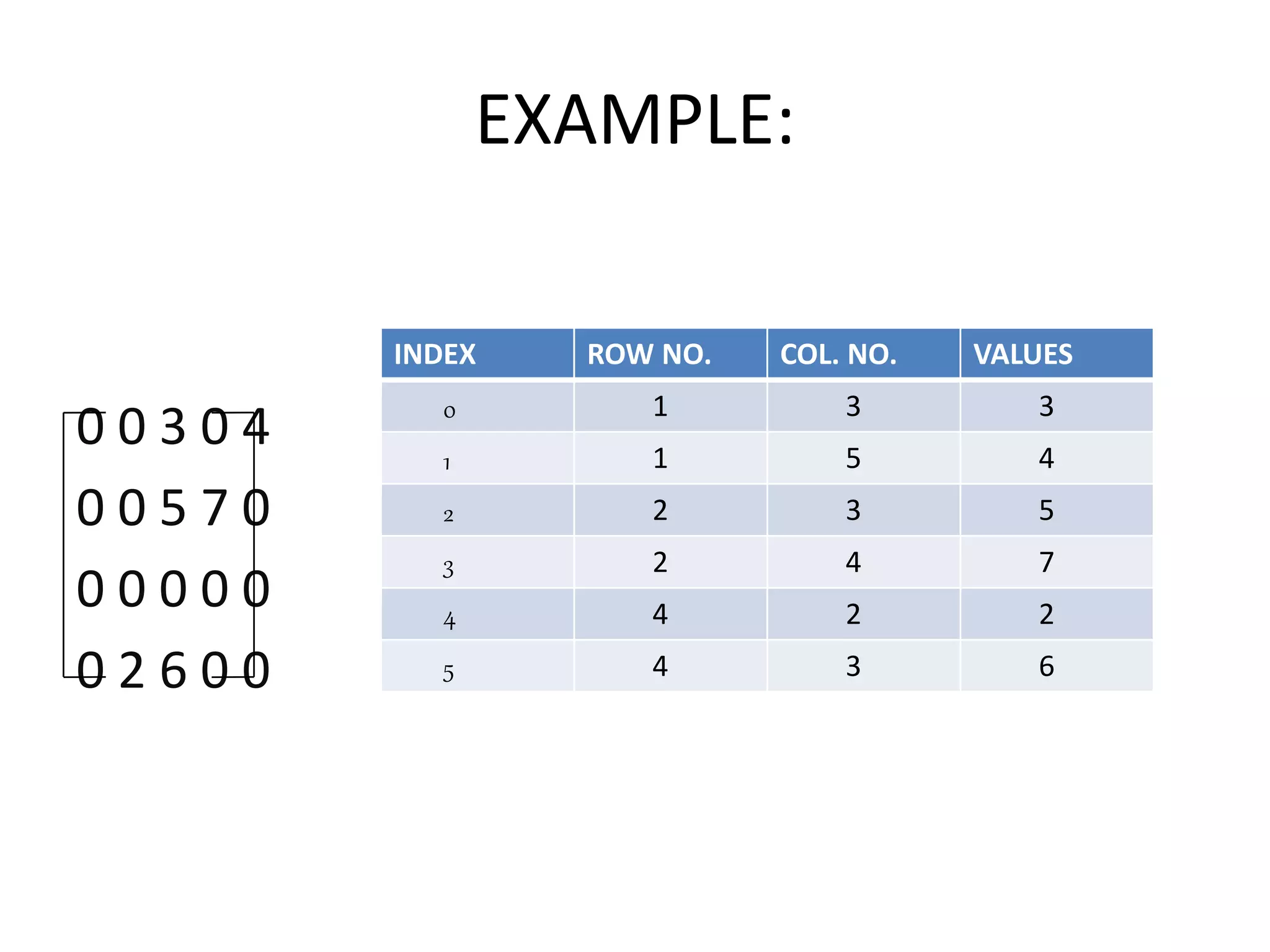 EXAMPLE:
0 0 3 0 4
0 0 5 7 0
0 0 0 0 0
0 2 6 0 0
INDEX ROW NO. COL. NO. VALUES
0 1 3 3
1 1 5 4
2 2 3 5
3 2 4 7
4 4 2 2
5 4 3 6
 