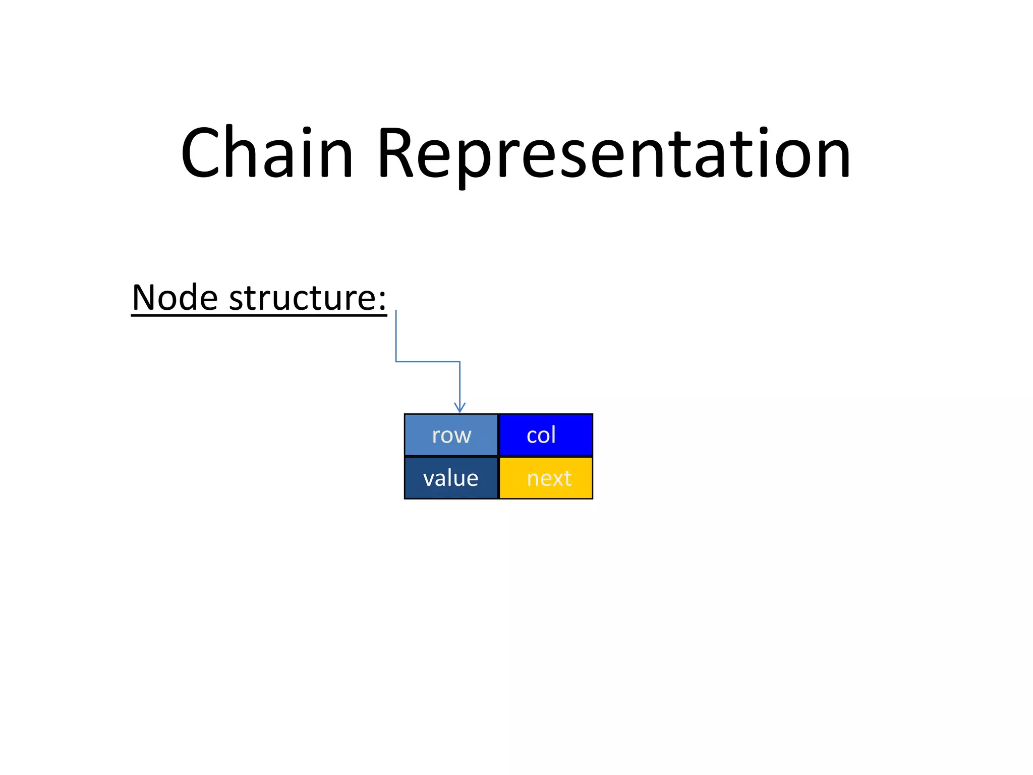 Chain Representation
row col
nextvalue
Node structure:
 