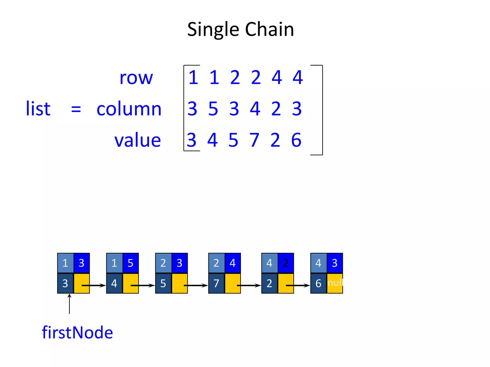 Single Chain
row 1 1 2 2 4 4
list = column 3 5 3 4 2 3
value 3 4 5 7 2 6
1 3
3
1 5
4
2
5
2
7
4
2
4
6
3 4 3
null
firstNode
2
 