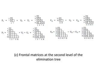 Sparse matrix factorization | PPT