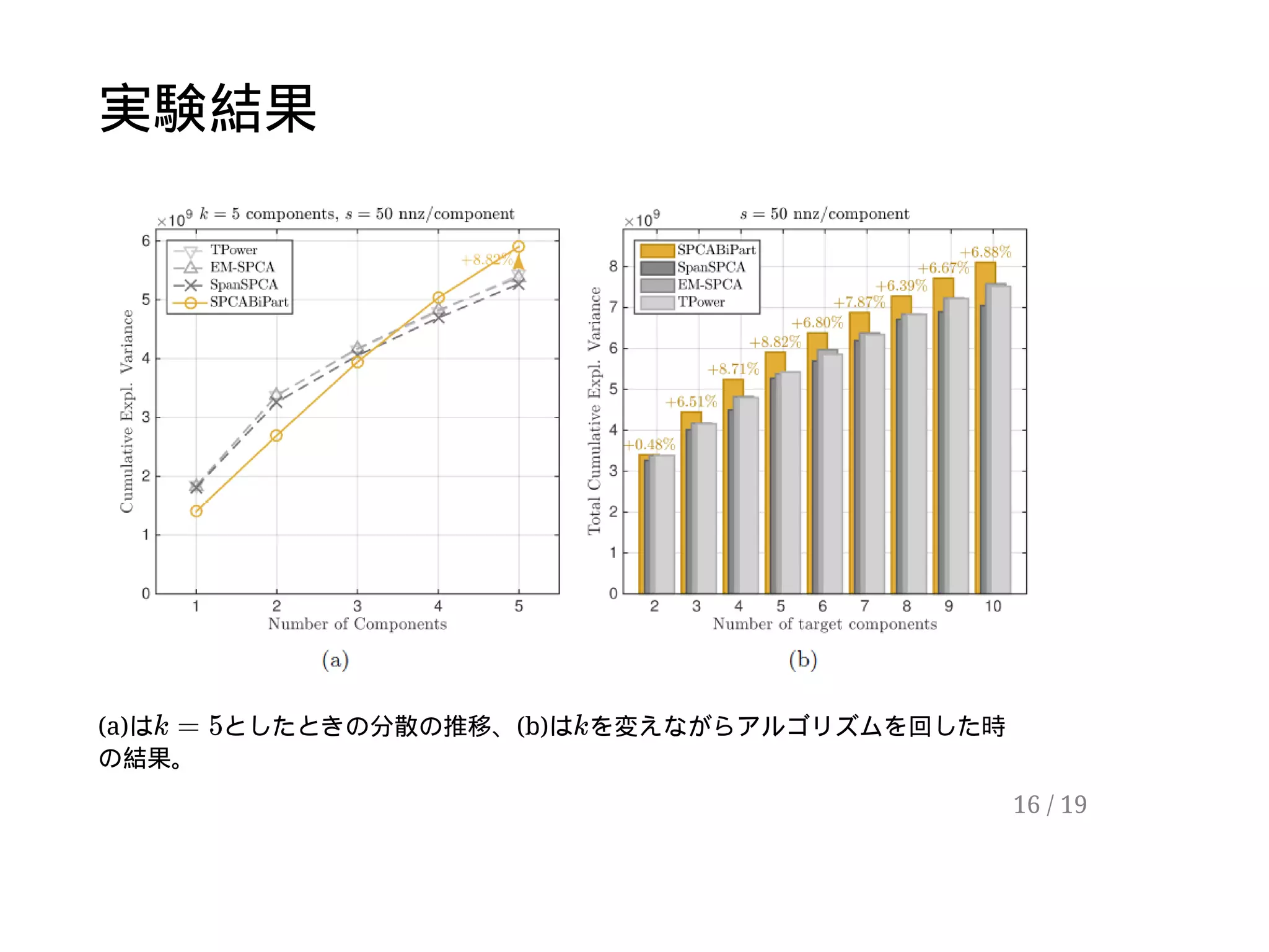 実験結果
(a)は としたときの分散の推移、(b)は を変えながらアルゴリズムを回した時
の結果。
k = 5 k
16 / 19
 