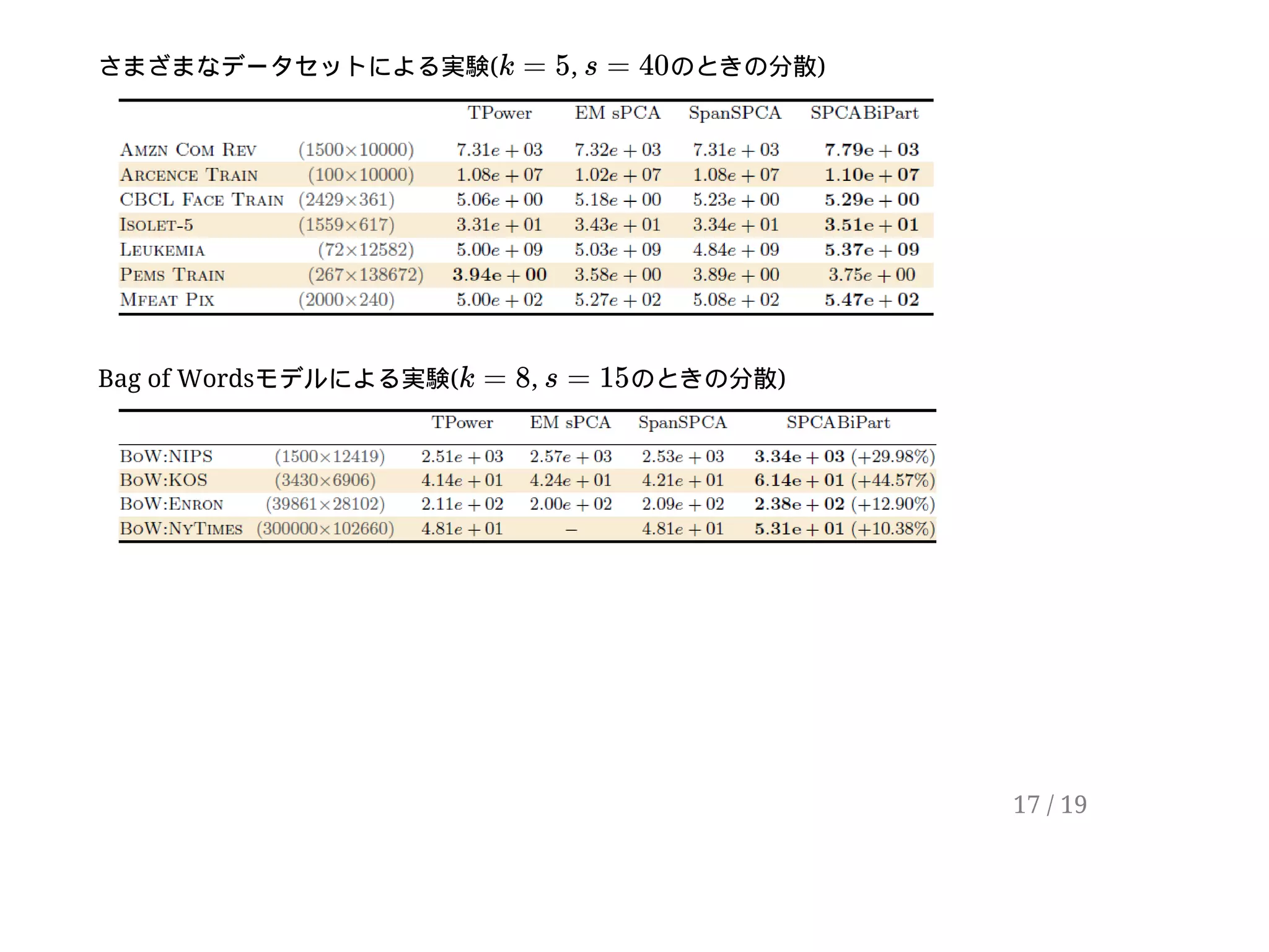 さまざまなデータセットによる実験( , のときの分散)
Bag of Wordsモデルによる実験( , のときの分散)
k = 5 s = 40
k = 8 s = 15
17 / 19
 