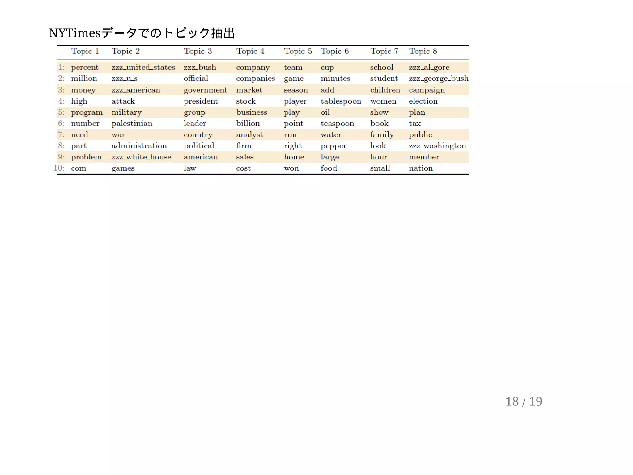 NYTimesデータでのトピック抽出
18 / 19
 