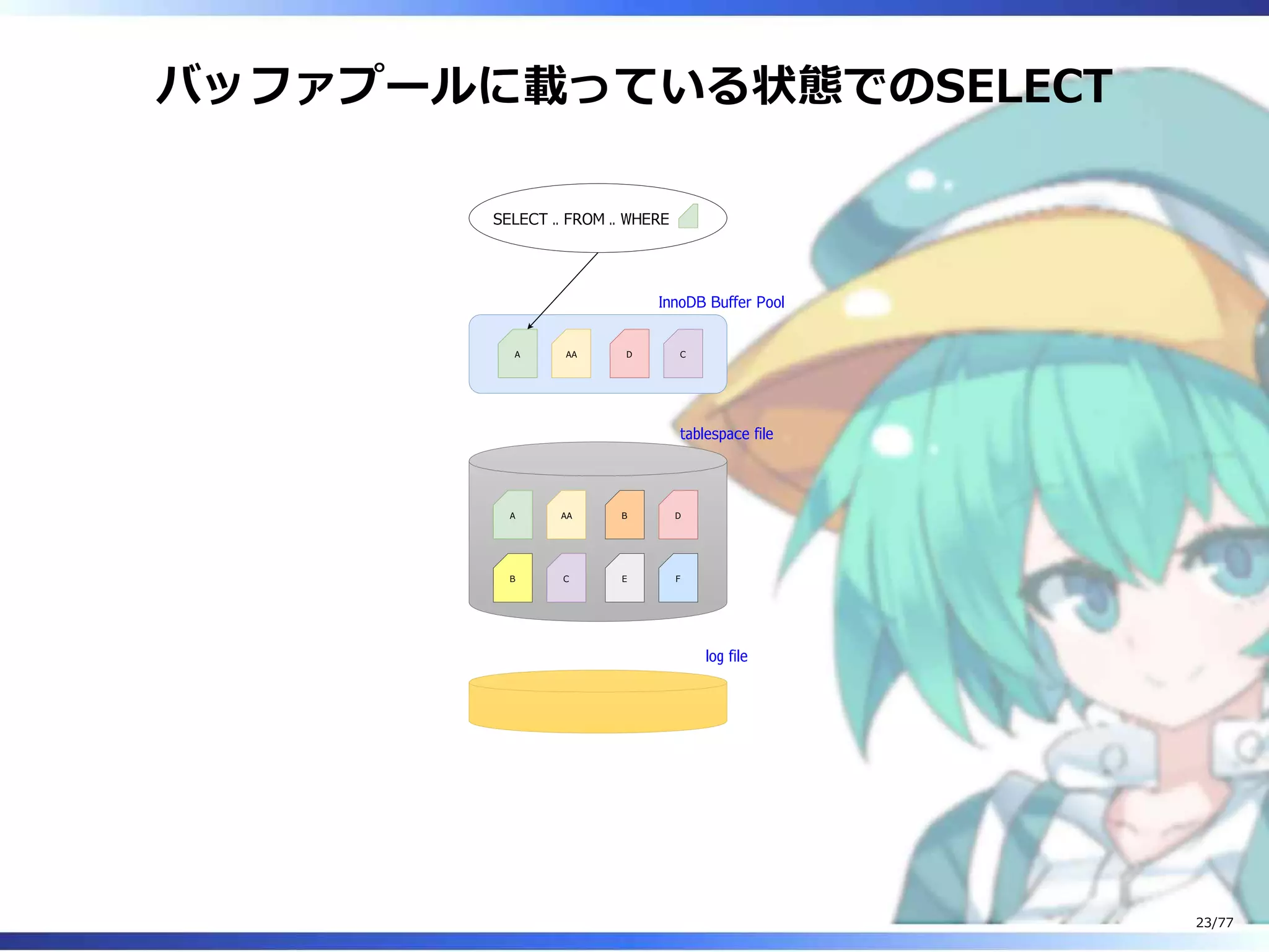 バッファプールに載っている状態でのSELECT
A
B
AA
C
B
E
D
F
A AA D C
SELECT .. FROM .. WHERE
InnoDB Buffer Pool
tablespace file
log file
23/77
 