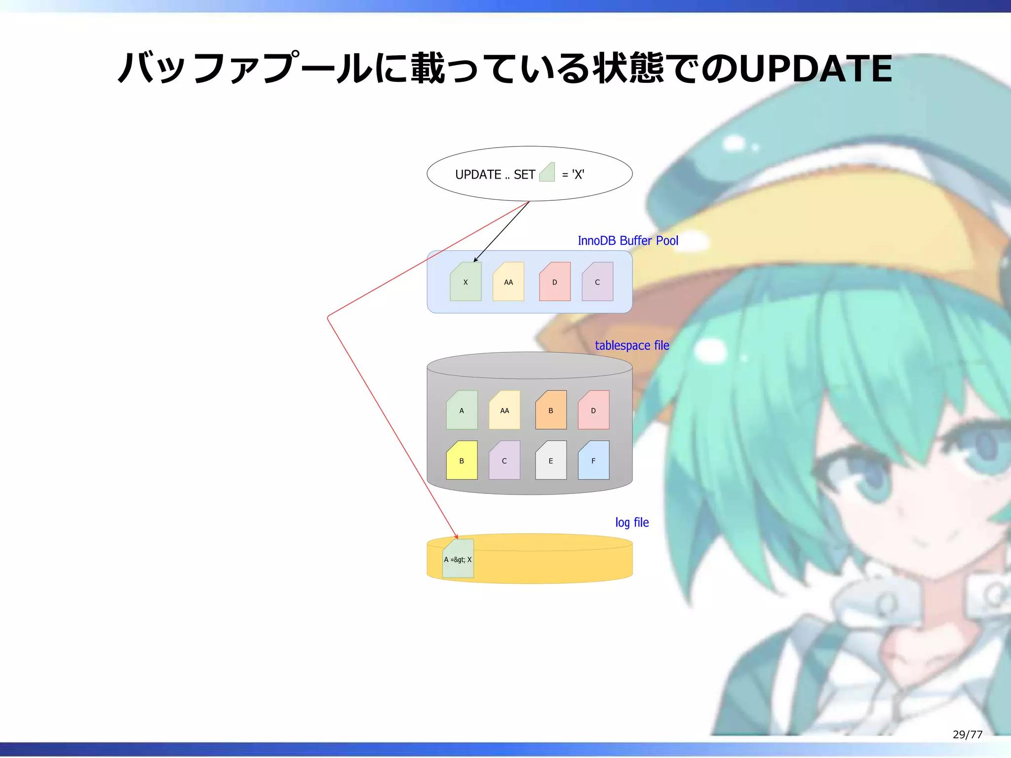 バッファプールに載っている状態でのUPDATE
A
B
AA
C
B
E
D
F
X AA D C
UPDATE .. SET = 'X'
InnoDB Buffer Pool
tablespace file
log file
A =&gt; X
29/77
 