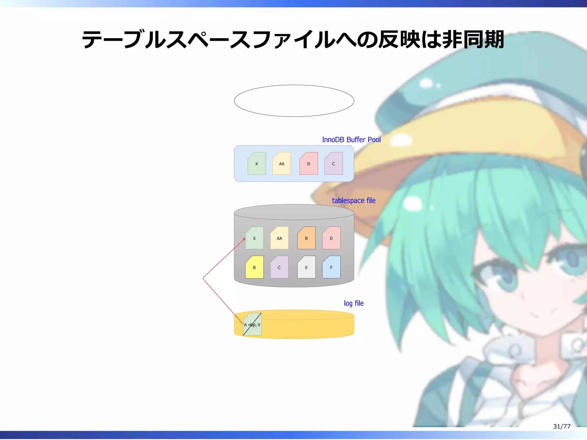 テーブルスペースファイルへの反映は非同期
X
B
AA
C
B
E
D
F
X AA D C
InnoDB Buffer Pool
tablespace file
log file
A =&gt; X
31/77
 