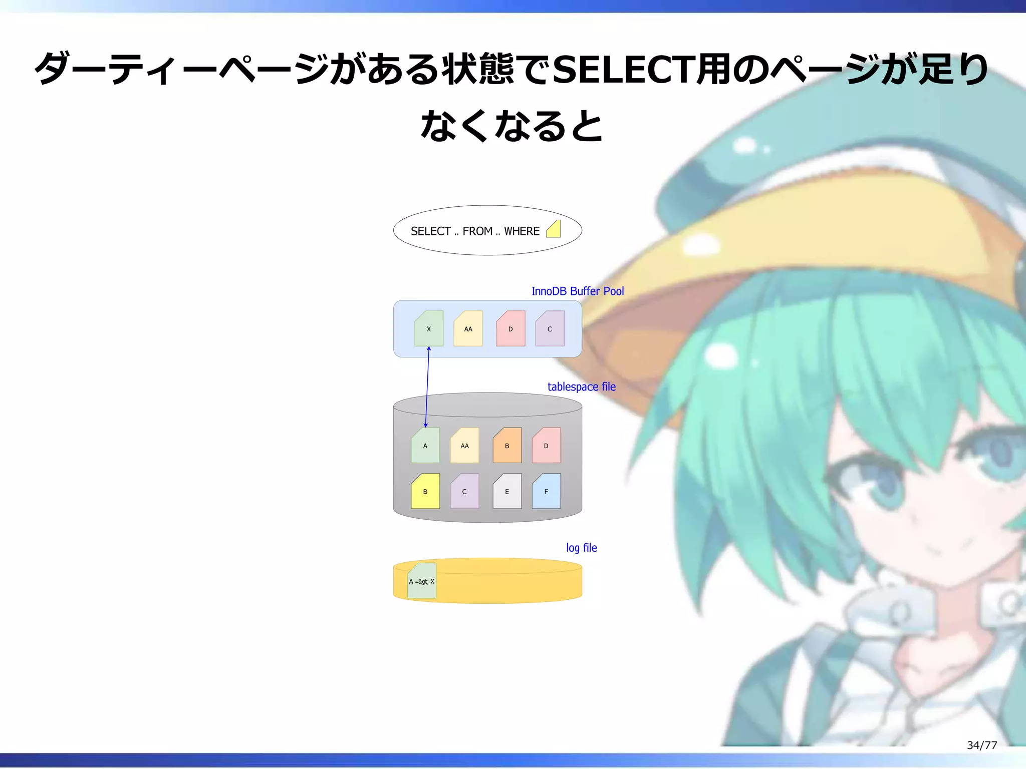 ダーティーページがある状態でSELECT⽤のページが⾜り
なくなると
A
B
AA
C
B
E
D
F
X AA D C
SELECT .. FROM .. WHERE
InnoDB Buffer Pool
tablespace file
log file
A =&gt; X
34/77
 