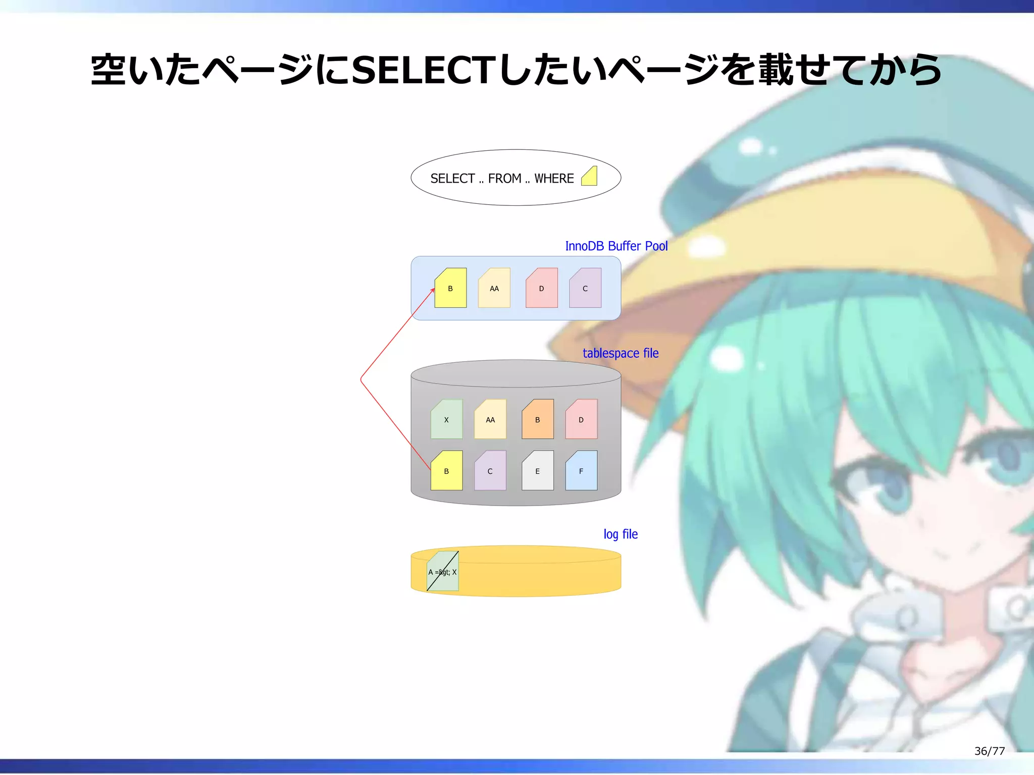 空いたページにSELECTしたいページを載せてから
X
B
AA
C
B
E
D
F
B AA D C
SELECT .. FROM .. WHERE
InnoDB Buffer Pool
tablespace file
log file
A =&gt; X
36/77
 