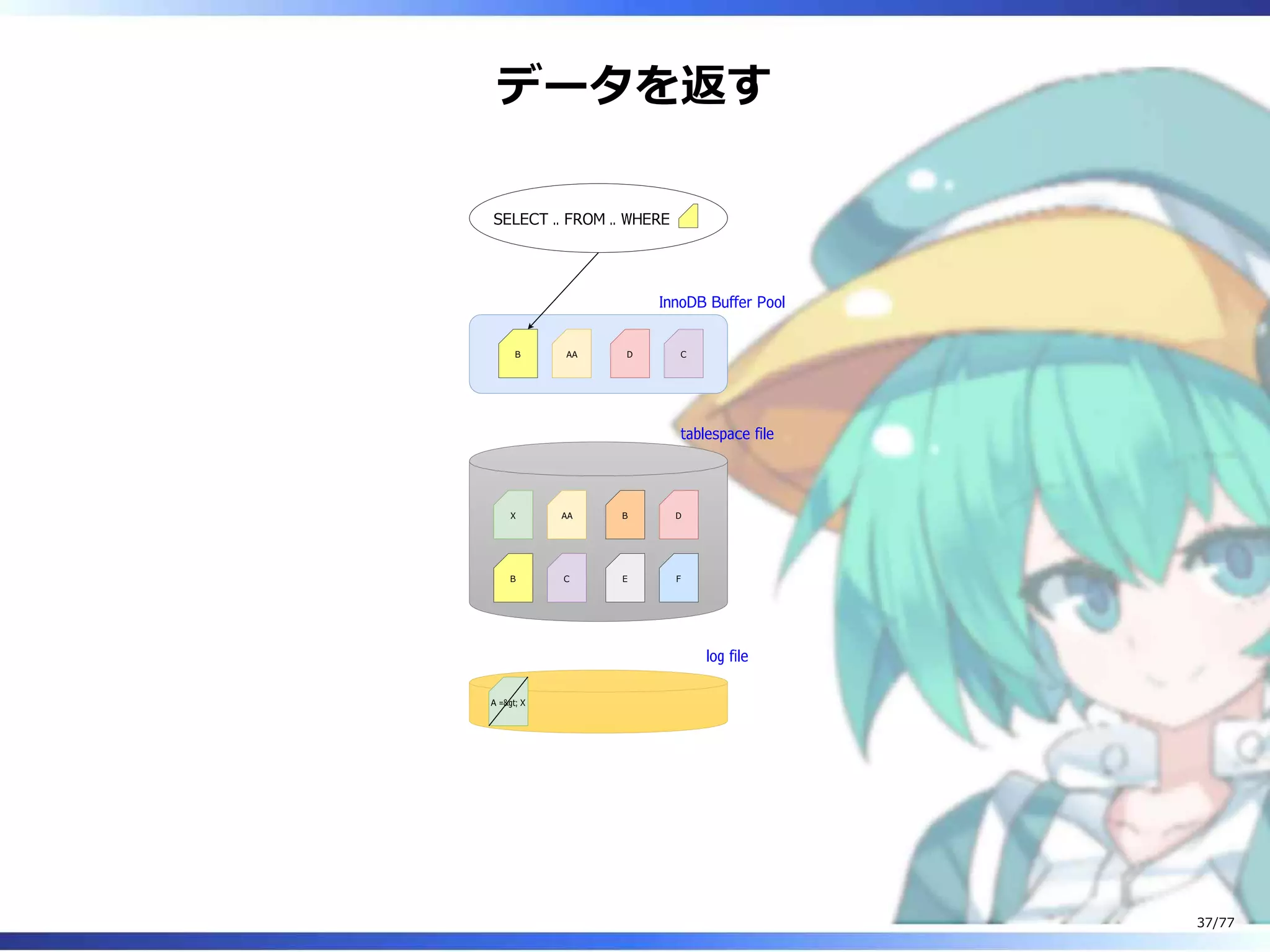 データを返す
X
B
AA
C
B
E
D
F
B AA D C
SELECT .. FROM .. WHERE
InnoDB Buffer Pool
tablespace file
log file
A =&gt; X
37/77
 