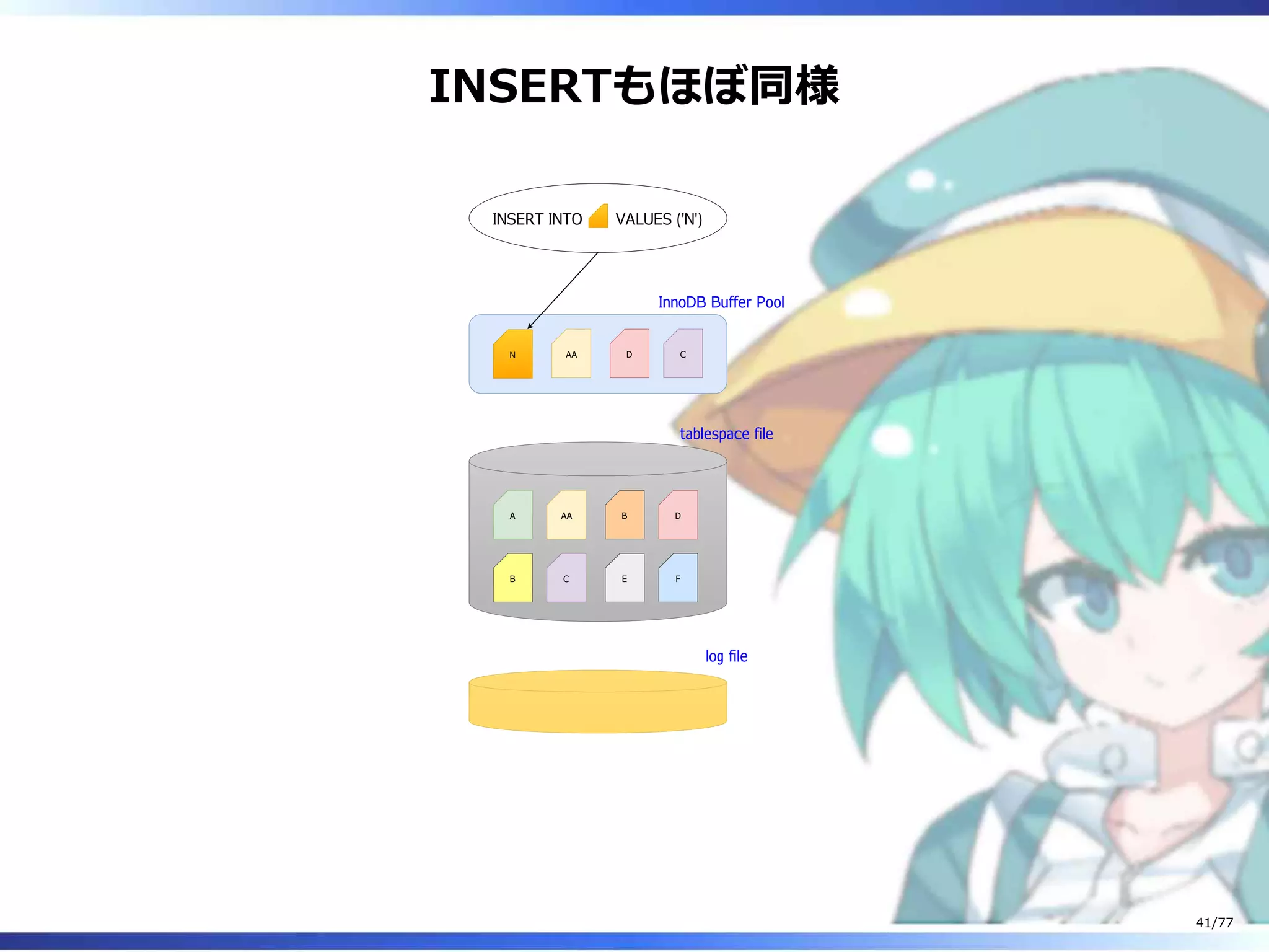 INSERTもほぼ同様
A
B
AA
C
B
E
D
F
AA D C
INSERT INTO VALUES ('N')
InnoDB Buffer Pool
tablespace file
log file
N
41/77
 