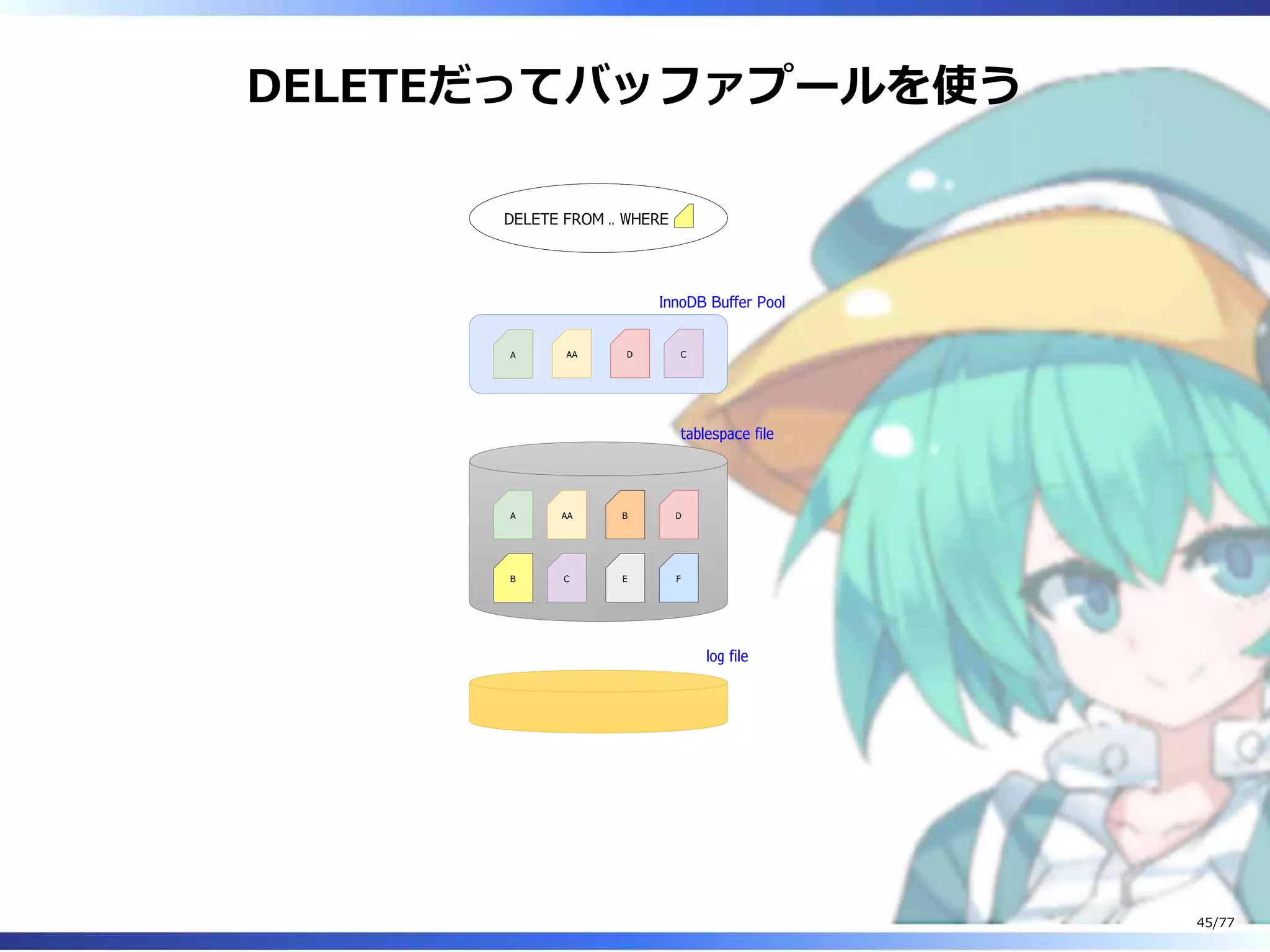 DELETEだってバッファプールを使う
DELETE FROM .. WHERE
A
B
AA
C
B
E
D
F
AA D C
InnoDB Buffer Pool
tablespace file
log file
A
45/77
 