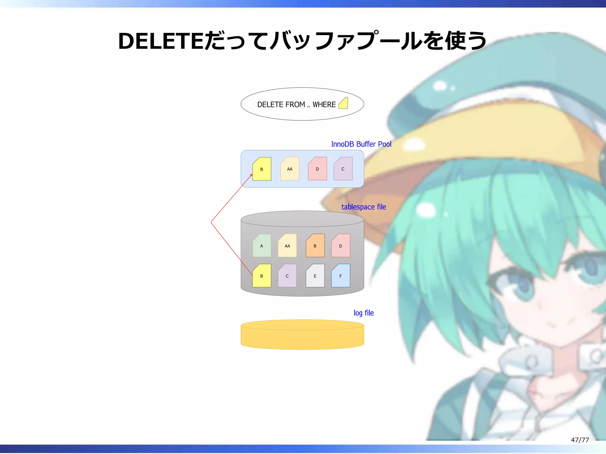 DELETEだってバッファプールを使う
DELETE FROM .. WHERE
A
B
AA
C
B
E
D
F
AA D C
InnoDB Buffer Pool
tablespace file
log file
B
47/77
 