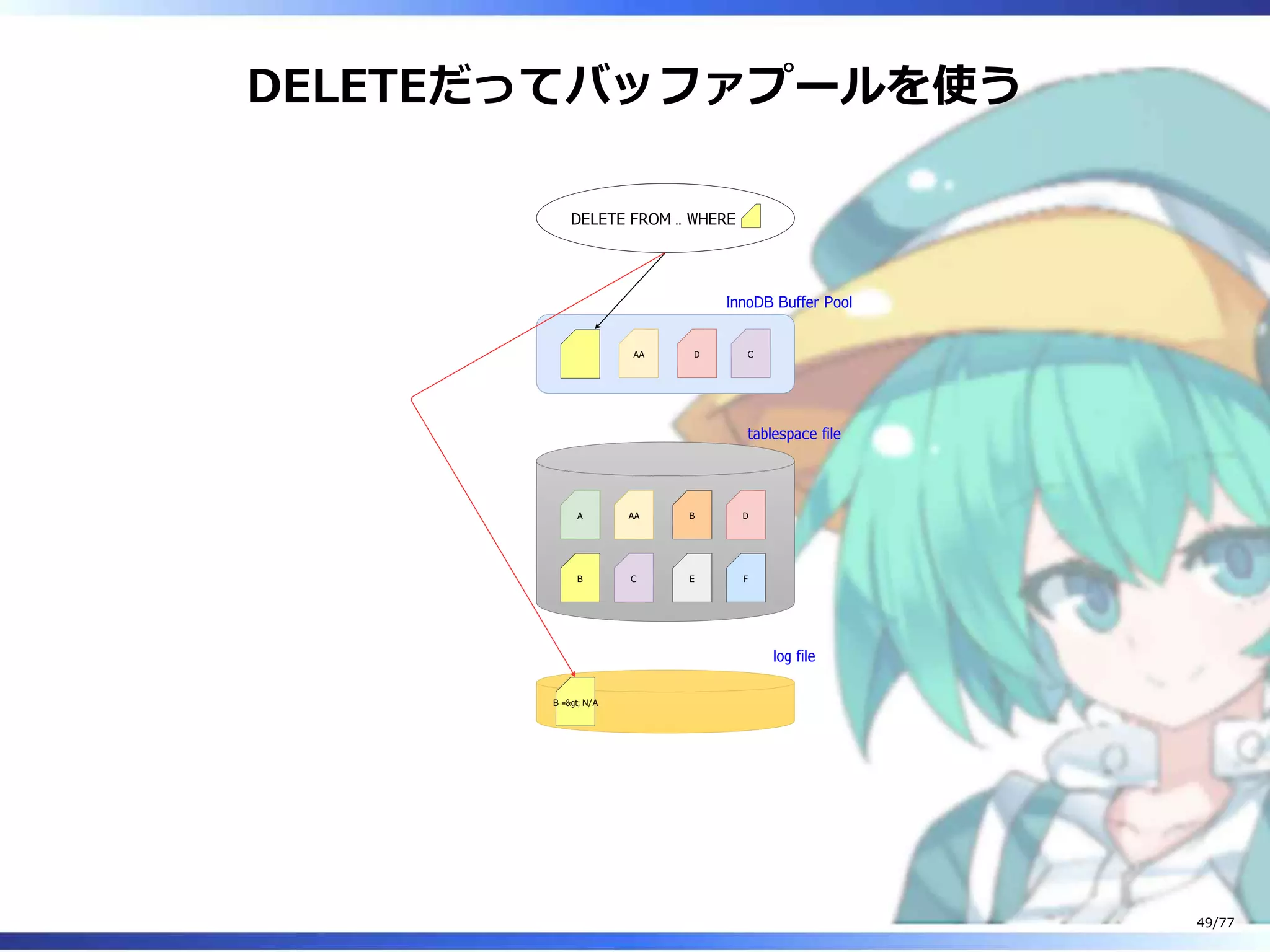 DELETEだってバッファプールを使う
DELETE FROM .. WHERE
A
B
AA
C
B
E
D
F
AA D C
InnoDB Buffer Pool
tablespace file
log file
B =&gt; N/A
49/77
 