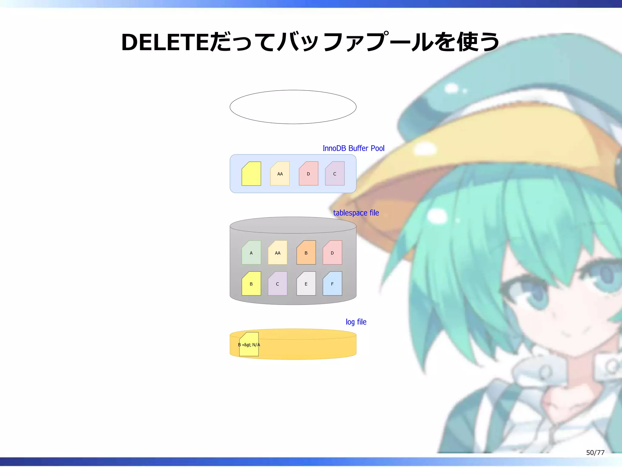 DELETEだってバッファプールを使う
A
B
AA
C
B
E
D
F
AA D C
InnoDB Buffer Pool
tablespace file
log file
B =&gt; N/A
50/77
 