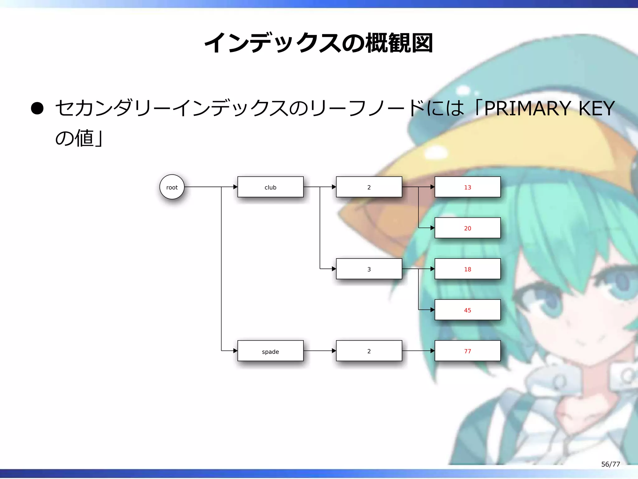 インデックスの概観図
セカンダリーインデックスのリーフノードには「PRIMARY KEY
の値」
root club
spade
2
3
2
13
20
18
45
77
56/77
 
